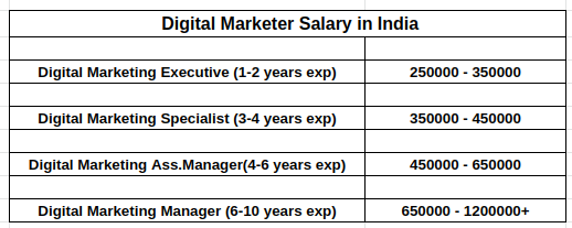 Careers in Digital Marketing